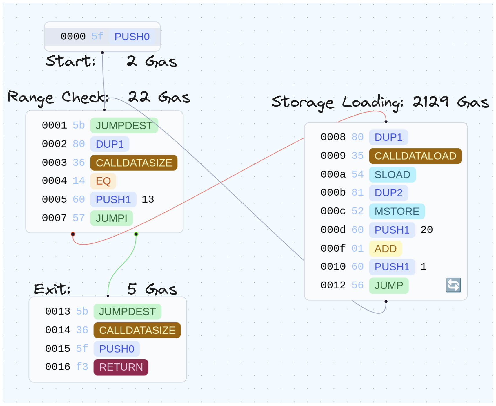 Control Flow Graph