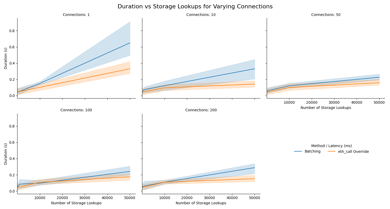 Batched RPC vs Call Overrides