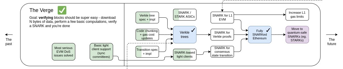 Verge roadmap